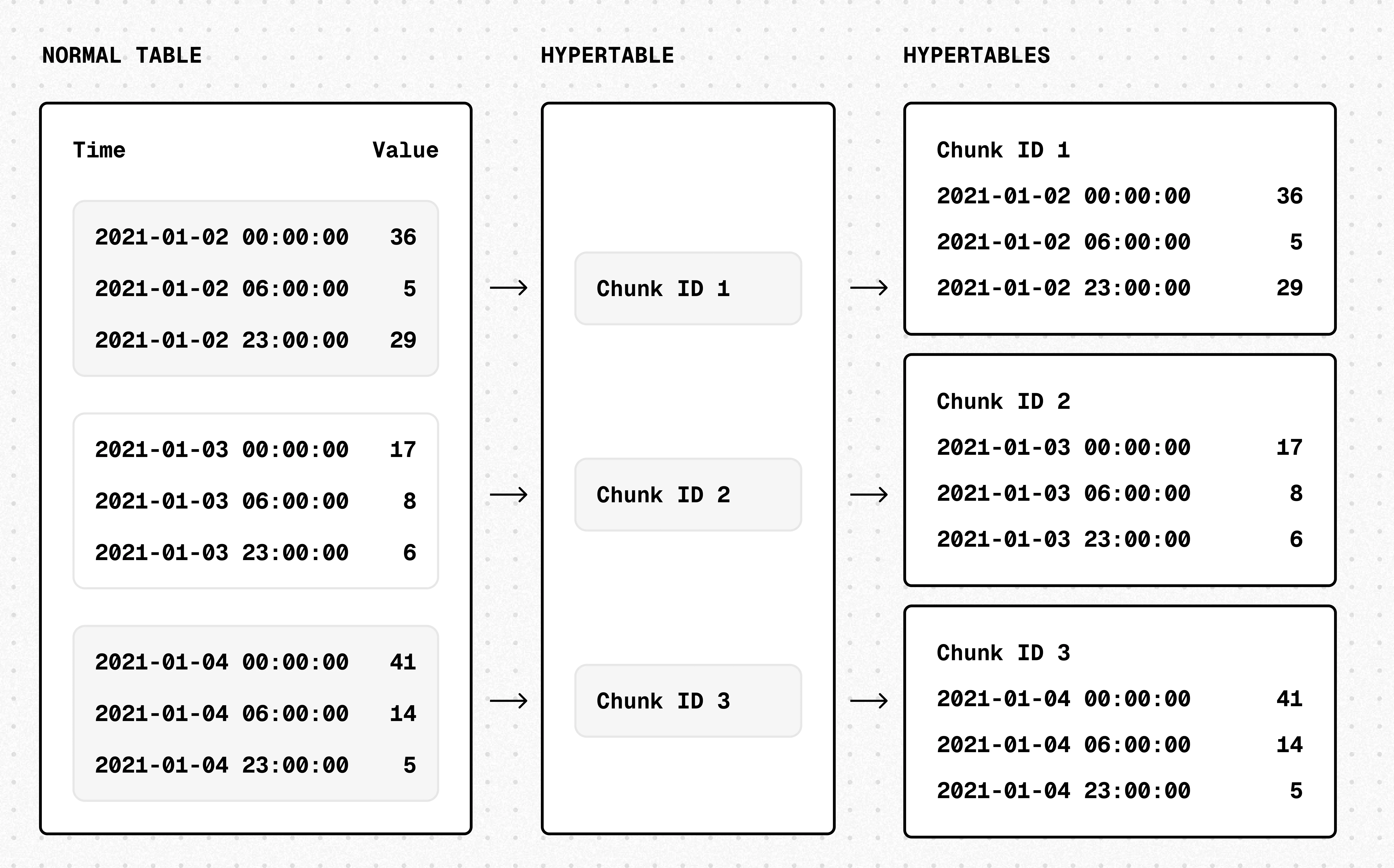 Hypertable structure with time-based partitioning into chunks